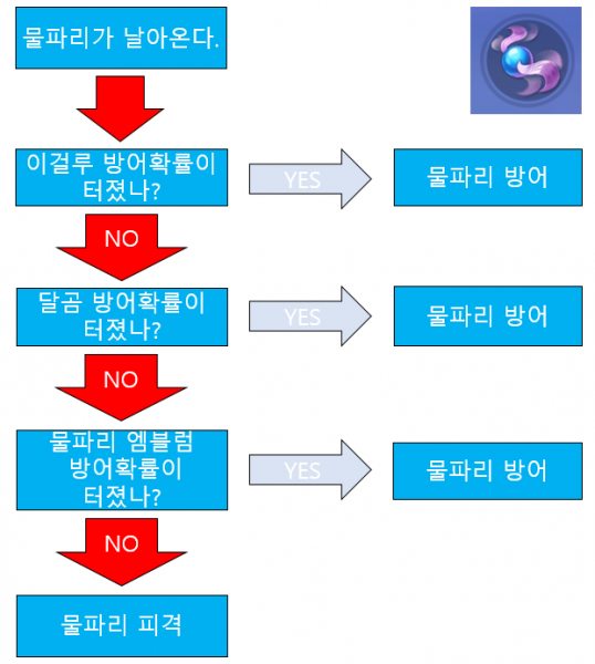 파일:확률방어예시.png