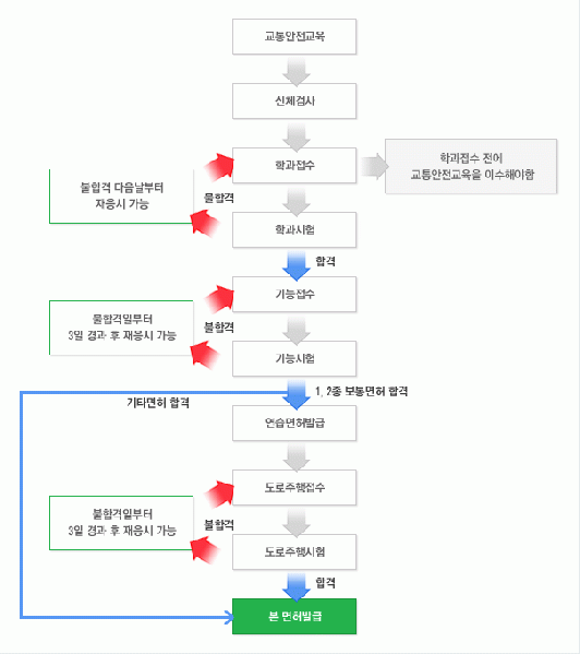파일:운전면허 과정.gif