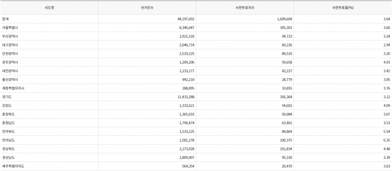 파일:20대 대선 사전1일-10.png