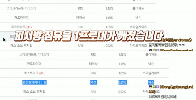 파일:던파 PC방 점유율 1%대 붕괴.jpg