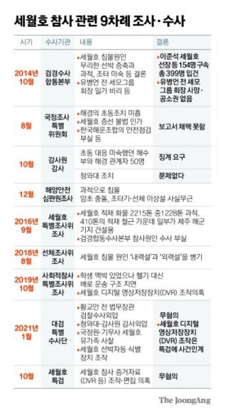 파일:세월호 수사결과.jpg