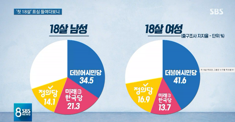 파일:비례대표 18세 출구조사.png