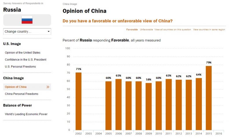 파일:러시아의 대중국 호감도.jpg