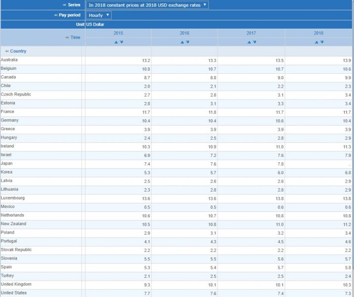 파일:Oecd 최저임금.jpeg