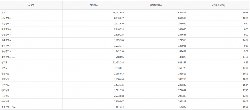파일:20대 대선 사전1일-14.png