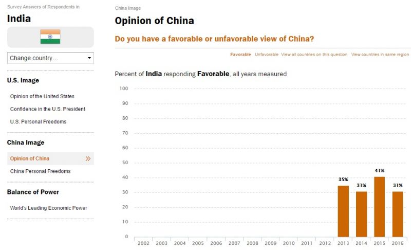 파일:인도의 대중국 호감도.jpg