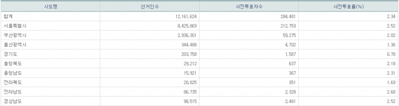 파일:21년 재보궐 사전2일-10.png