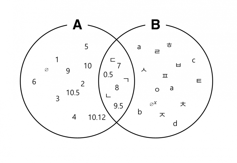 파일:벤 다이어그램의 예시.png
