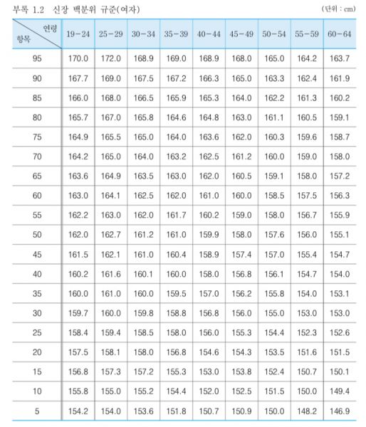 파일:여자키 백분위.jpg