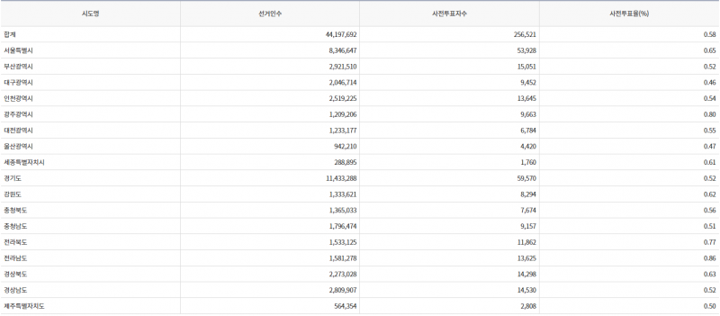 파일:20대 대선 사전1일-7.png