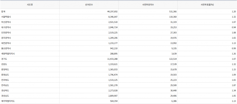 파일:20대 대선 사전1일-8.png