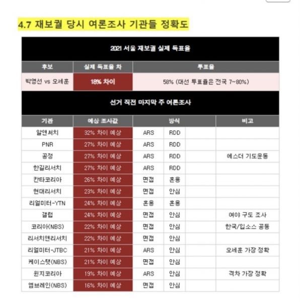 파일:재보궐 정확도.jpeg