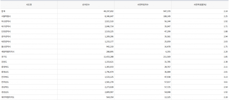 파일:20대 대선 사전1일-9.png