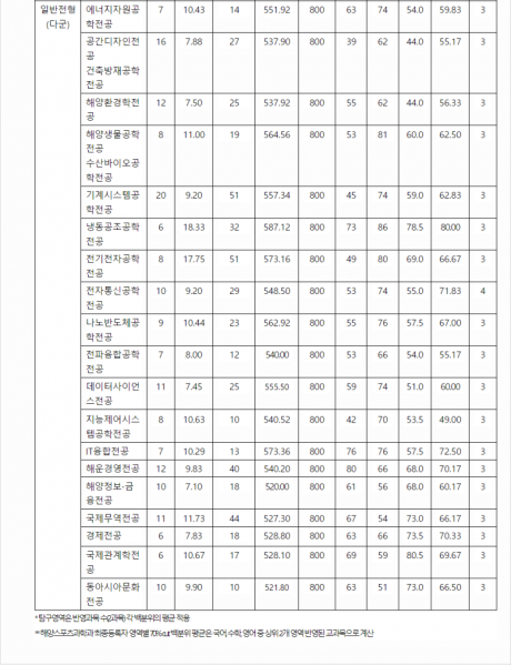 파일:해양대 정시.png