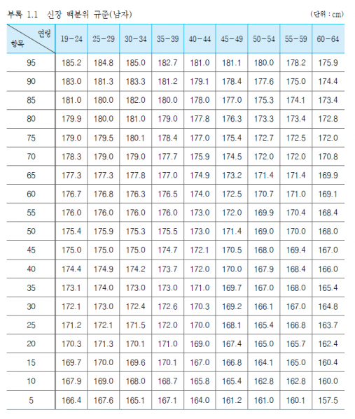 파일:연령별 한국 남성 신장 분포도.PNG
