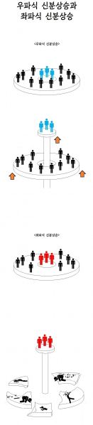 파일:우파식 신분상승 VS 좌파식 신분상승.jpeg