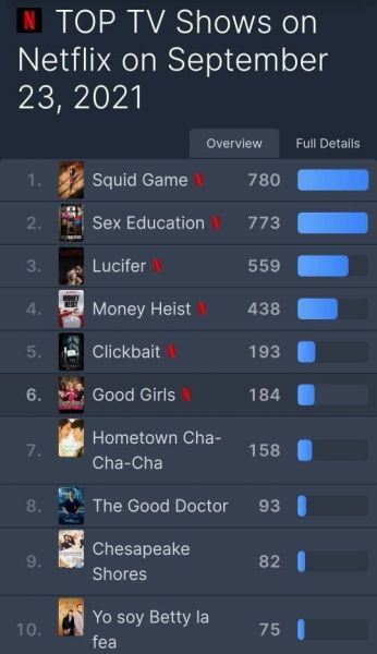 파일:오징어게임 넷플릭스 순위 2021-09-27 12-41.jpeg