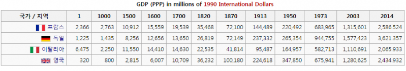 파일:역사 GDP.png