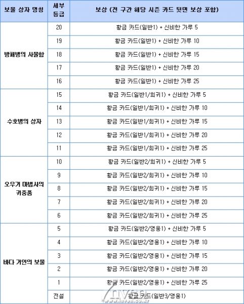 파일:돌겜 등급보상.jpg
