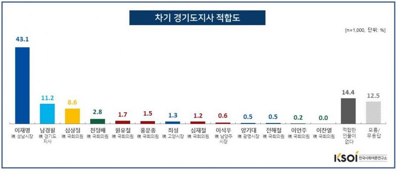 파일:경기지사 지지율.jpeg