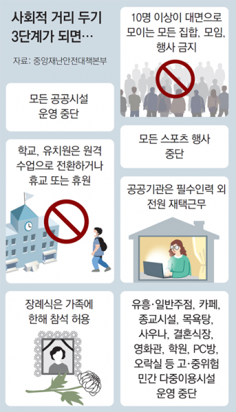 파일:사회적 거리두기 3단계.png