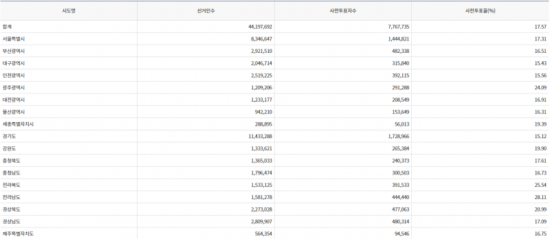 파일:20대 대선 사전1일-18.png