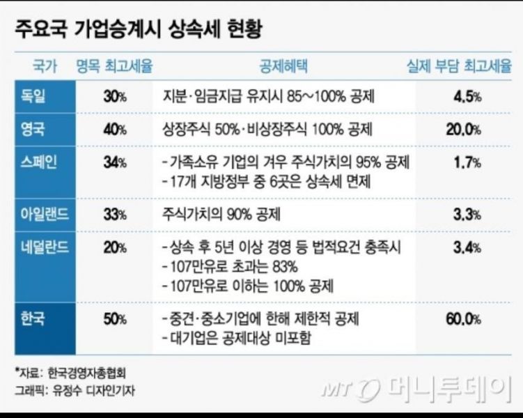 파일:미쳐버린 한국 상속세 근황.jpeg