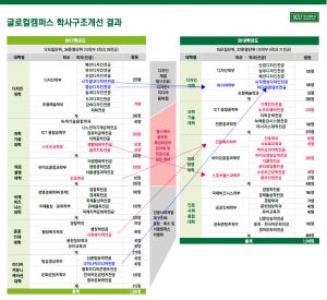 건국대 글로컬 학과통폐합.jpg