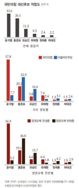 파일:국민의힘 대선후보 여론조사.jpg