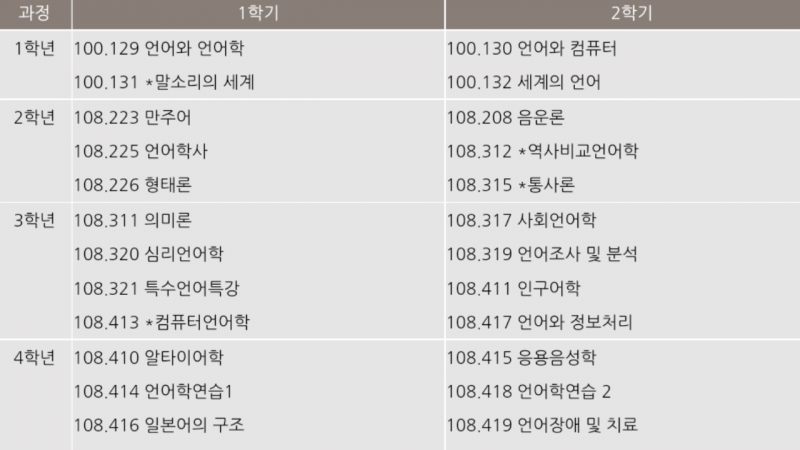 파일:언어학과 커리큘럼.png