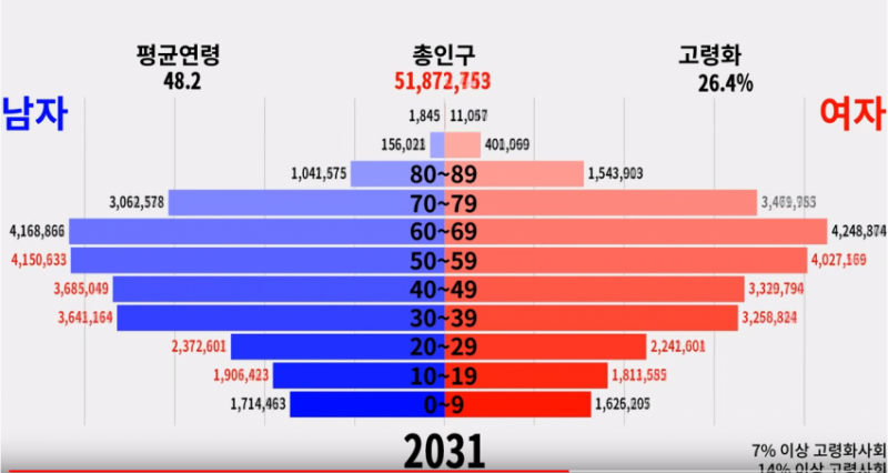 파일:대한민국2031인구구조예측.png