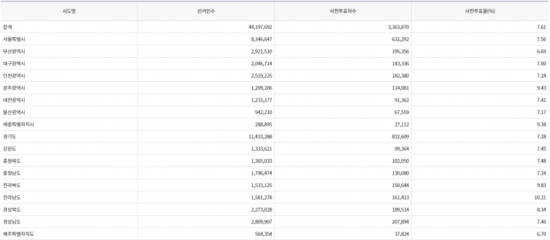 파일:20대 대선 사전2일-12.png