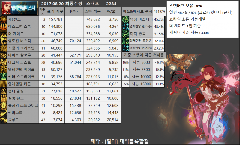 파일:엘마 계수표.png