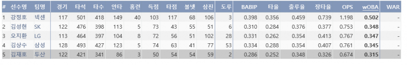 파일:2014유격수 기본스탯.PNG