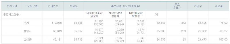 파일:20190403 재보궐 통영고성.png
