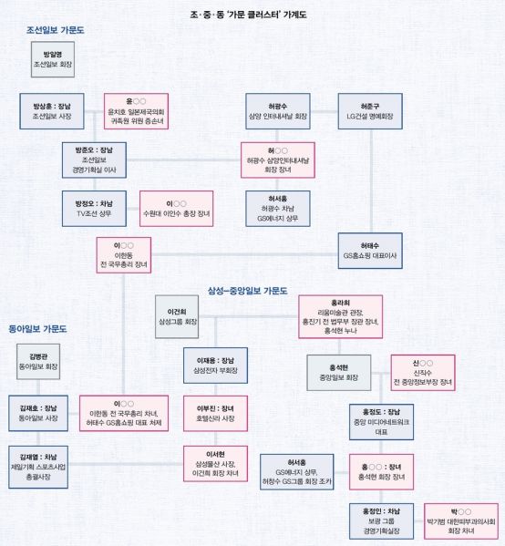 파일:조중동 혼맥도.jpg