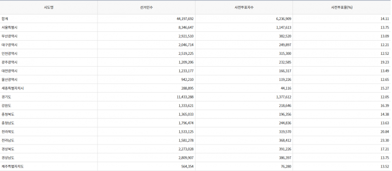 파일:20대 대선 사전1일-16.png