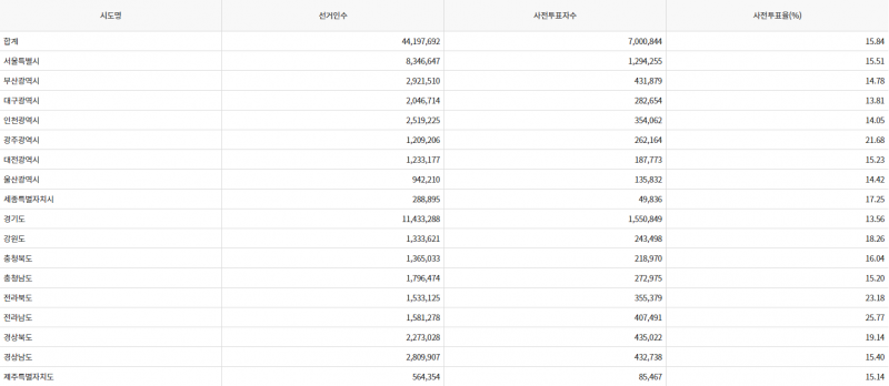 파일:20대 대선 사전1일-17.png