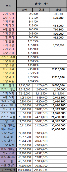 파일:이번 테섭 기준 결정석 가격.png