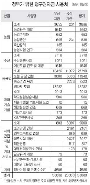 파일:정부가 밝힌 청구권 사용처.JPG