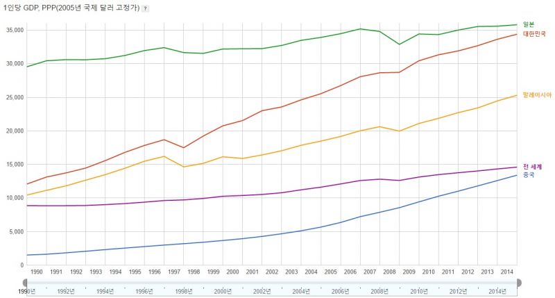 파일:1인당 GDP비교 PPP기준.jpg