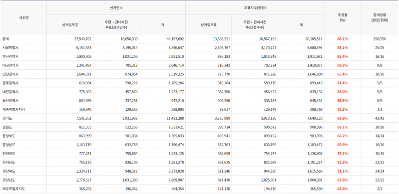 파일:20대 대선 본 투표 15.png