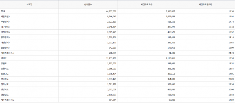 파일:20대 대선 사전2일-18.png