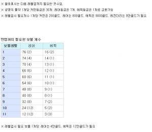 레벨별 보물.jpg