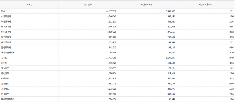 파일:20대 대선 사전1일-15.png