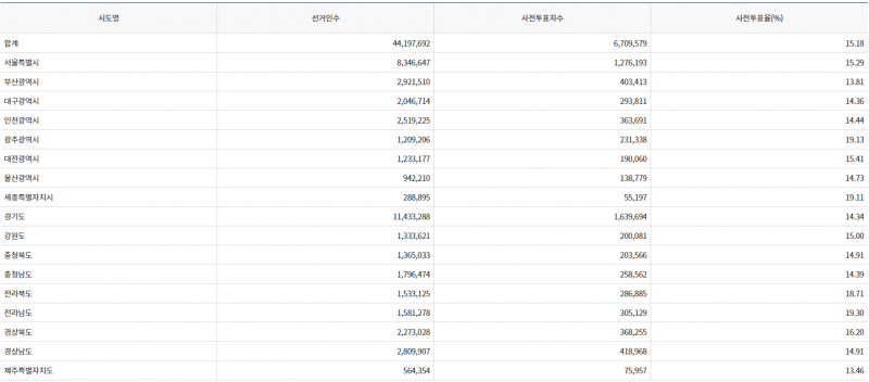 파일:20대 대선 사전2일-16.png
