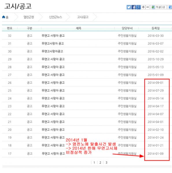 파일:무연고 사망자 증가.jpg