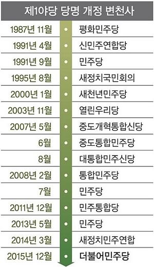 조선 붕당도 이정도는 아닌데 미친.jpg