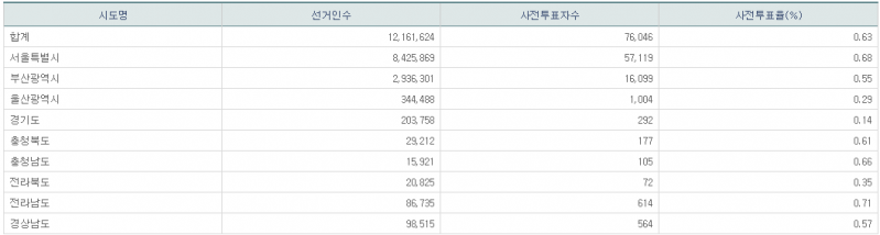 파일:21년 재보궐 사전1일-8.png