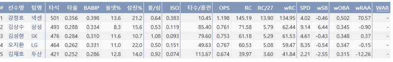 파일:2014유격수 세부스탯.PNG